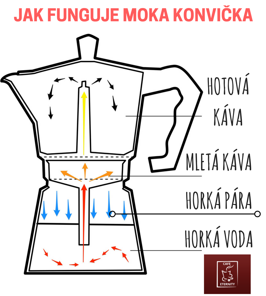 Jak funguje moka konvička